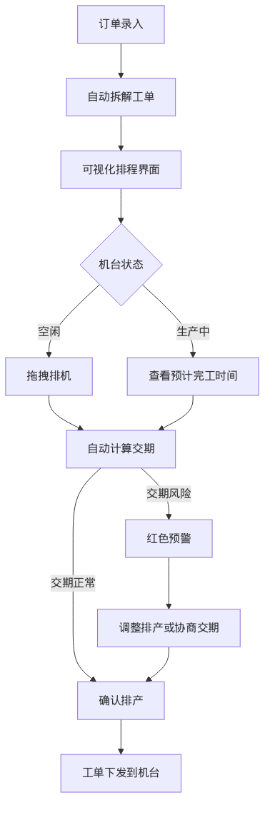 排程流程图
